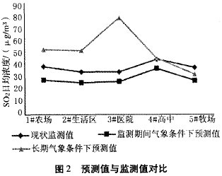 Figure 2 Comparison between predicted and monitored values