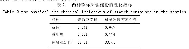 Table 2 Physical and Chemical Indexes of Starch in Two Kinds of Powder Samples