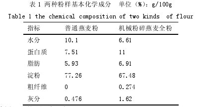 Table 1 Basic chemical composition of two powder samples