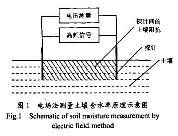 Fig.1 Schematic diagram of measuring soil moisture content by soil moisture recorder electric field method