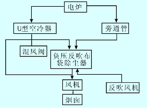 Application of High-voltage Frequency Converter in Dust Fan of Ferroalloy Electric Furnace