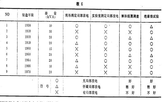 Aging causes of high-voltage distribution transformers