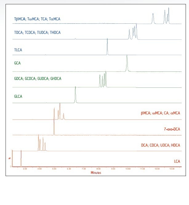 Figure 1. Simultaneous analysis of 25 bile acid standard mixtures in 13 min, including glycine and taurine conjugates. The names of the compounds in each MRM chromatogram are indicated in order of retention time.