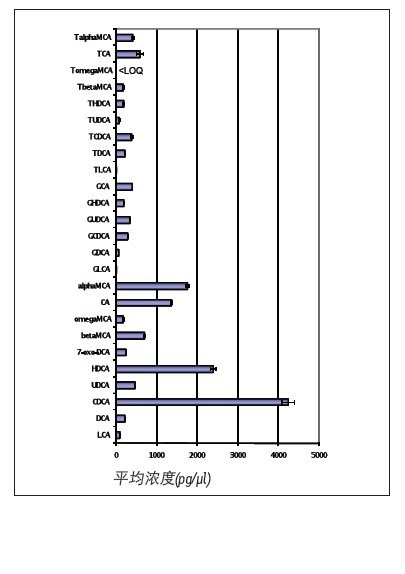 Figure 2. Quantification of bile acids in rat serum using the UPC2/MS system (n=6).