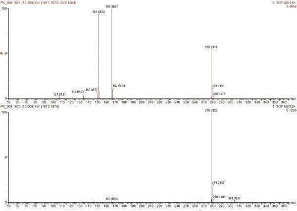 Figure 3. Mass spectrum of the peak at 13.6 min. A) MS<SUP>E</SUP> high energy spectrum: showing fragment ions, B) MS<SUP>E</SUP> low energy spectrum: showing molecular adduct [M+H]+.