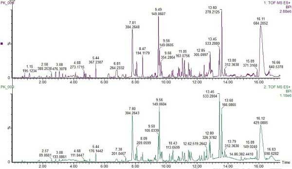 Figure 1. Base-peak ion chromatogram of ethanol extracts from paper and cardboard food packaging (low-energy electrospray ionization positive ion mode).