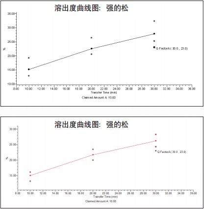 By comparison, the results of the dissolution curve obtained by analyzing the same sample using HPLC and in-line flow injection UV absorbance were the same.