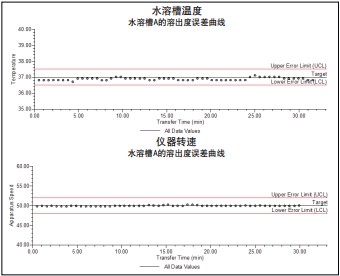 Control charts for temperature and instrument speed are plotted in accordance with the limitations of the International Pharmacopoeia and can provide documentation for testing under specified conditions