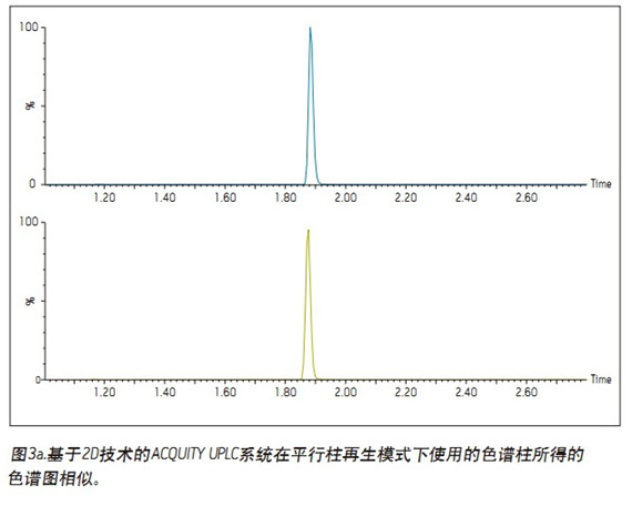 Figure 3a