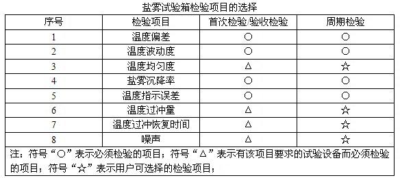 Selection of inspection items for salt spray test chamber