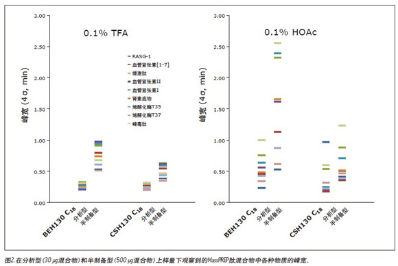 High-capacity study of peptides using hybrid particle C18 column and acetic acid mobile phase