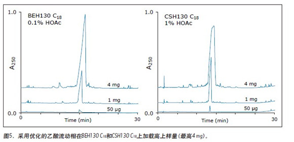 High-capacity study of peptides using hybrid particle C18 column and acetic acid mobile phase