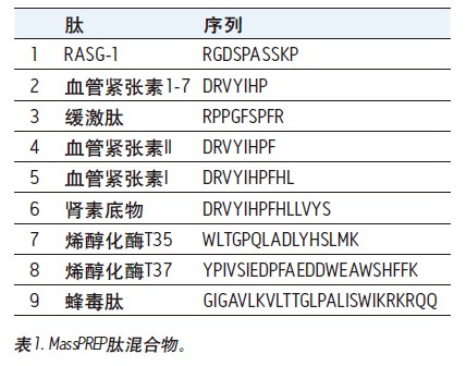 High-capacity study of peptides using hybrid particle C18 column and acetic acid mobile phase