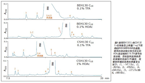 High-capacity study of peptides using hybrid particle C18 column and acetic acid mobile phase