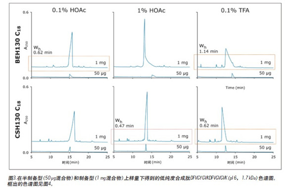 High-capacity study of peptides using hybrid particle C18 column and acetic acid mobile phase