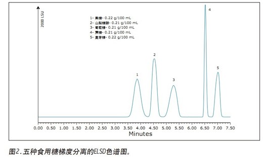 Determination of Edible Sugar in Fruit Juice Using Evaporative Light Scattering Detector and BEH Amide Column