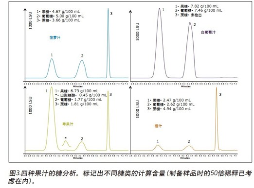 Determination of Edible Sugar in Fruit Juice Using Evaporative Light Scattering Detector and BEH Amide Column