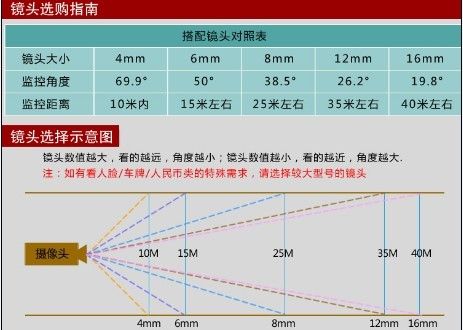 How to choose the size of the lens