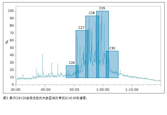 Characterization of oil source, oil age, maturity and alteration by analyzing petroleum biomarkers in reservoirs by APGC/MS/MS