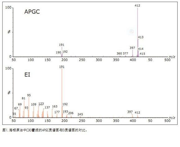 Characterization of oil source, oil age, maturity and alteration by analyzing petroleum biomarkers in reservoirs by APGC/MS/MS