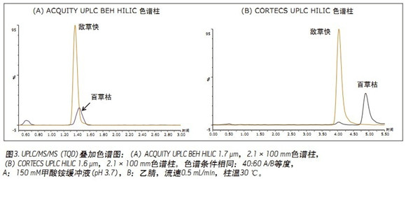 Improve the resolution of paraquat and diquat: using CORTECS UPLC HILIC columns for drinking water analysis