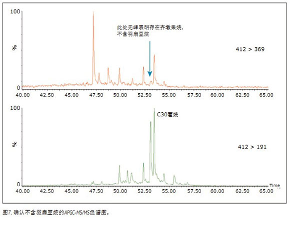 Characterization of oil source, oil age, maturity and alteration by analyzing petroleum biomarkers in reservoirs by APGC/MS/MS