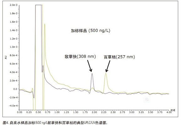 Improve the resolution of paraquat and diquat: using CORTECS UPLC HILIC columns for drinking water analysis