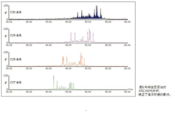 Characterization of oil source, oil age, maturity and alteration by analyzing petroleum biomarkers in reservoirs by APGC/MS/MS