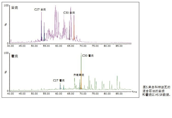 Characterization of oil source, oil age, maturity and alteration by analyzing petroleum biomarkers in reservoirs by APGC/MS/MS