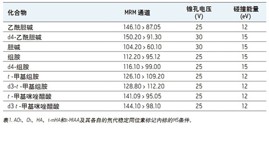 UPLC/MS/MS quantitative assay for the simultaneous quantitative analysis of acetylcholine, histamine and its metabolites in human cerebrospinal fluid (CSF) using CORTECS UPLC HILIC column