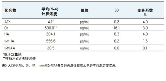 UPLC/MS/MS quantitative assay for the simultaneous quantitative analysis of acetylcholine, histamine and its metabolites in human cerebrospinal fluid (CSF) using CORTECS UPLC HILIC column