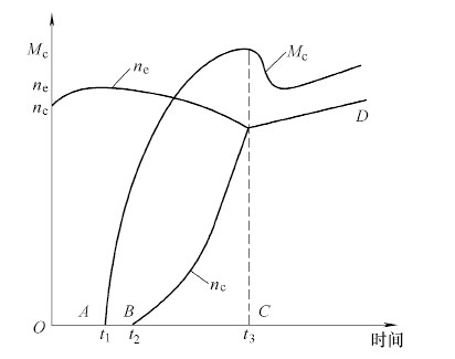 ç¦»åˆå™¨ç»“åˆè¿‡ç¨‹ä¸­çš„æ›²çº¿