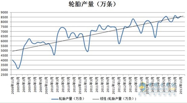 Tire industry