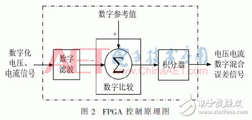 Design of High Precision Digital Programmable DC Converter Based on FPGA