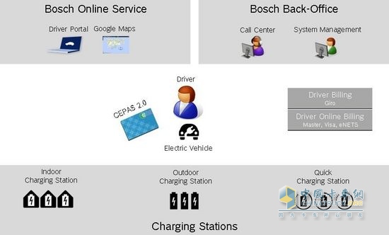 Interconnected cars to see how Bosch played