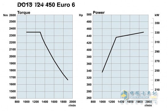 Scania Euro 6 13-liter 450 hp biodiesel engine curve