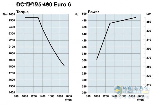 Scania Euro 6 13-liter 490-horsepower biodiesel engine