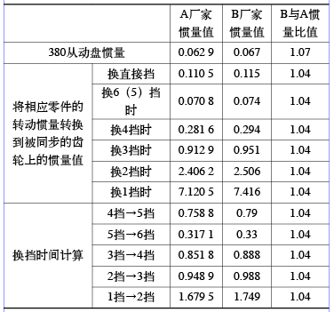 ä¸åŒåŽ‚å®¶åŒæ­¥æƒ¯é‡å’Œæ—¶é—´çš„å¯¹æ¯”