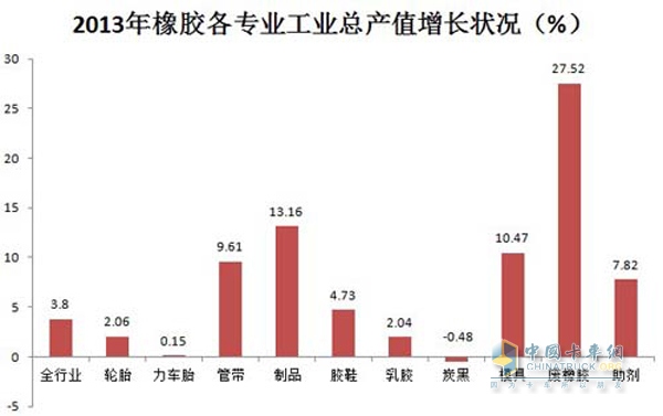 China's rubber industry is operating well