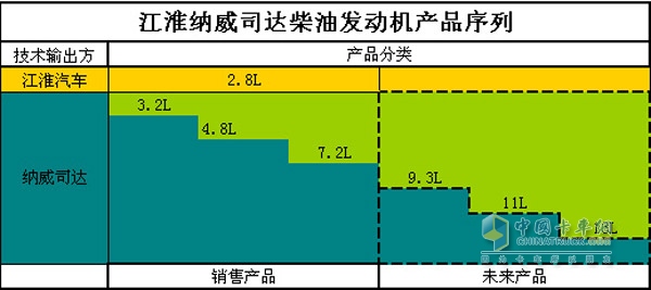 JAC Navistar Diesel Engine Product Sequence