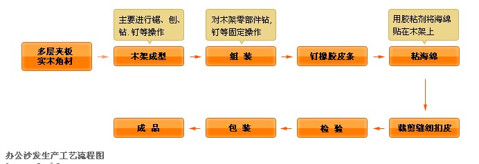 åŠžå…¬æ²™å‘ç”Ÿäº§å·¥è‰ºæµç¨‹å›¾