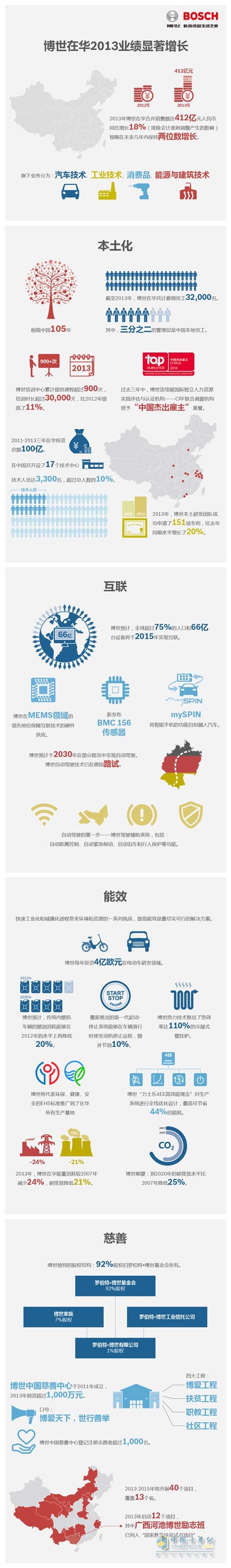 Bosch's 2013 performance in China is significant