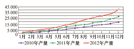 å¤©ç„¶æ°”å‘åŠ¨æœºå®¢è½¦çš„äº§é‡å‘å±•