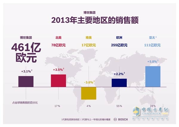 Main area sales in 2013