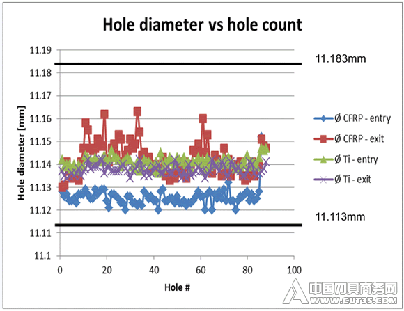 Comparison of the number of drilled holes and the size of a PCD tool