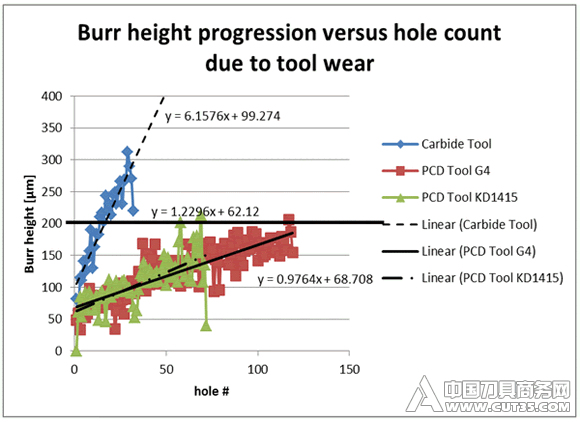 Comparison of the development process of burr height and the number of drill holes due to tool wear