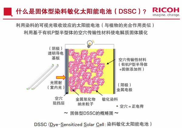 Construction of solid dye-sensitized solar cells