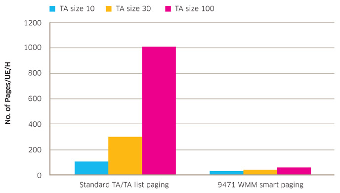 Smart paging significantly reduces signaling volume