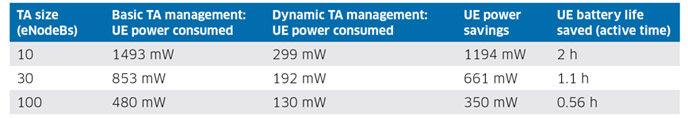 Dynamic TA list management reduces smartphone battery consumption