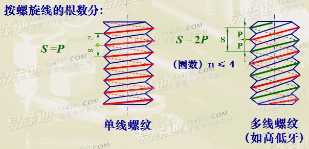 Pitch and thread relationship